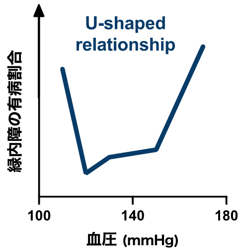 血圧と緑内障のU-shaped relationship